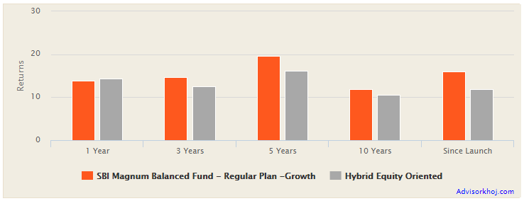 Mutual Funds - The trailing returns of SBI Magnum Balanced Fund versus the Balanced Fund Mutual Funds - The trailing returns of SBI Magnum Balanced Fund versus the Balanced Fund