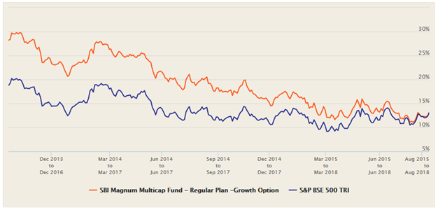 Mutual Funds - Rolling returns of SBI Magnum Multicap Fund versus the benchmark index, BSE-500 Mutual Funds - Rolling returns of SBI Magnum Multicap Fund versus the benchmark index, BSE-500
