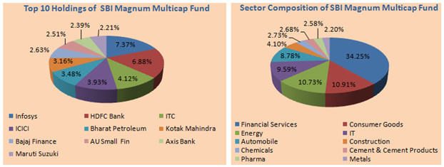 Mutual Funds - Top 10 Holdings and Sector Composition of SBI Magnum Multicap Fund Mutual Funds - Top 10 Holdings and Sector Composition of SBI Magnum Multicap Fund