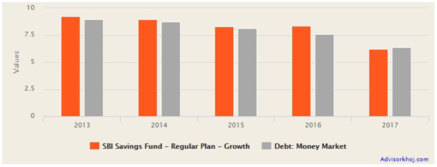 Mutual Funds - Annual returns of SBI Savings Fund versus the money market debt fund category Mutual Funds - Annual returns of SBI Savings Fund versus the money market debt fund category