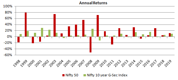 Mutual Funds - Annual returns of Nifty 50 versus Nifty 10 year G-Sec Index