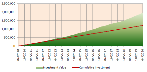 Mutual Funds - Returns of Rs 10,000 monthly SIP in BSE India Corporate Bond Index Mutual Funds - Returns of Rs 10,000 monthly SIP in BSE India Corporate Bond Index