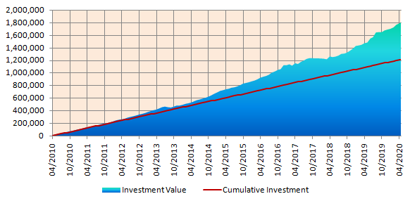 Mutual Funds - Returns of Rs 10,000 monthly SIP in BSE India 10 year Sovereign Bond Index