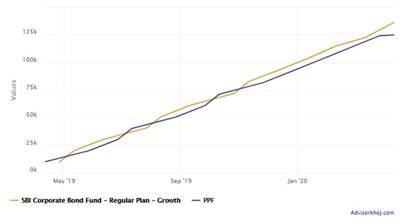 Mutual Funds - Returns of Rs 10,000 monthly SIP in SBI Corporate Bond Fund versus PPF Mutual Funds - Returns of Rs 10,000 monthly SIP in SBI Corporate Bond Fund versus PPF