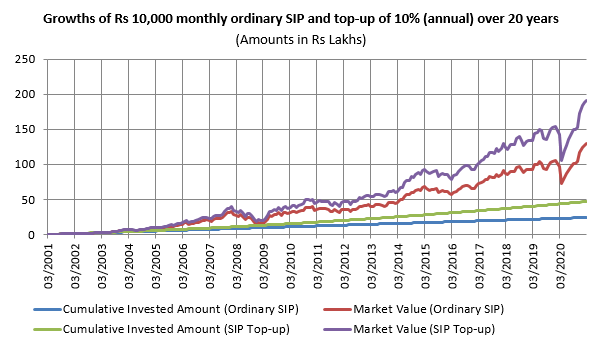 SIP top-up was able to create much more wealth SIP top-up was able to create much more wealth