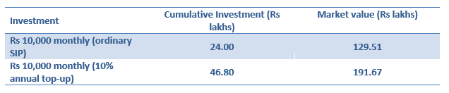Summarized the results Summarized the results