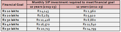 Monthly savings you would have had to make for different investment tenures