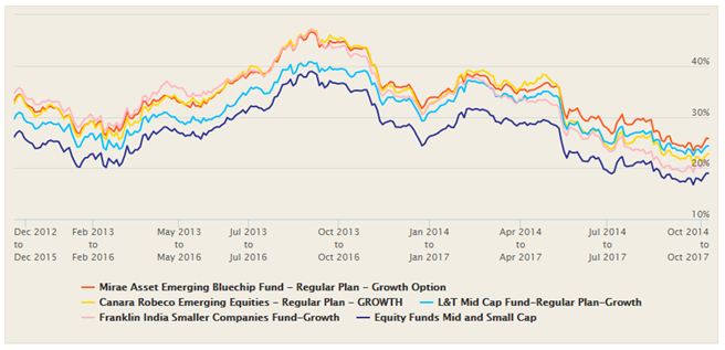 Mutual Funds - The top mid and small cap funds Mutual Funds - The top mid and small cap funds