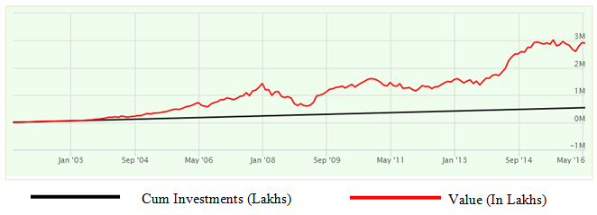 Mutual Funds - The SIP returns of the Birla Sun Life Equity fund, Growth option Mutual Funds - The SIP returns of the Birla Sun Life Equity fund, Growth option