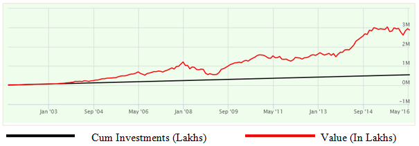 Mutual Funds - The SIP returns of the HDFC Capital Builder fund, Growth option Mutual Funds - The SIP returns of the HDFC Capital Builder fund, Growth option