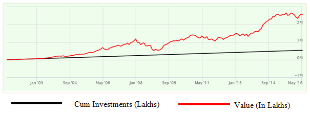 Mutual Funds - The SIP returns of the ICICI Prudential Multicap Fund, Growth option Mutual Funds - The SIP returns of the ICICI Prudential Multicap Fund, Growth option