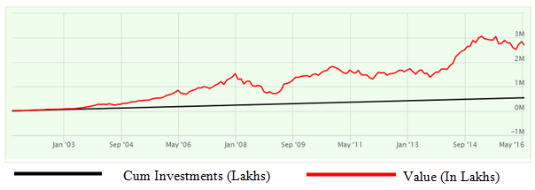 Mutual Funds - The SIP returns of the Reliance Vision Fund Growth Option Mutual Funds - The SIP returns of the Reliance Vision Fund Growth Option