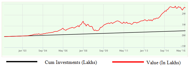 Mutual Funds - The SIP returns of the Tata Equity Opportunities Fund Growth Option Mutual Funds - The SIP returns of the Tata Equity Opportunities Fund Growth Option