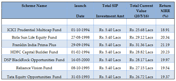 Mutual Funds - How much wealth the investors would have accumulated Mutual Funds - How much wealth the investors would have accumulated