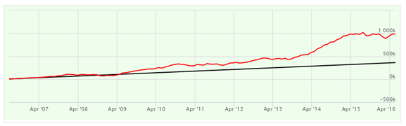 Mutual Funds - The SIP returns of the IDFC Premier Equity Fund Mutual Funds - The SIP returns of the IDFC Premier Equity Fund