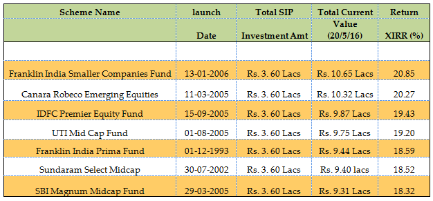 Mutual Funds - How much wealth investors would have accumulated by investing in the selected funds (Growth option) Mutual Funds - How much wealth investors would have accumulated by investing in the selected funds (Growth option)