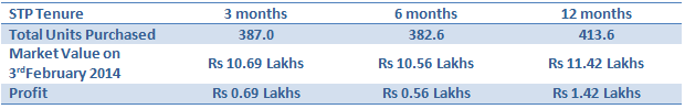 Different STP tenures during the 2011 Different STP tenures during the 2011