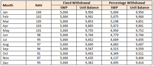 Higher unit balance in the percentage withdrawal SWP option Higher unit balance in the percentage withdrawal SWP option