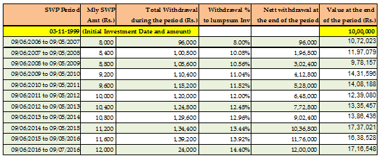 Mutual Funds - We have increased the SWP amount annually by 5% on the initial investment Mutual Funds - We have increased the SWP amount annually by 5% on the initial investment