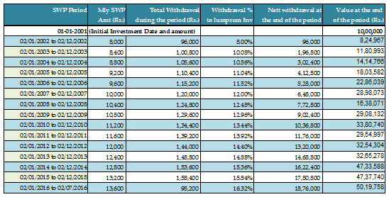 SWP returns of Birla Sun Life Balanced 95 Fund has been excellent over ...