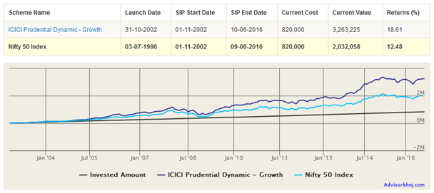 Mutual Funds - That it has also beaten the NIFTY 50 index with a considerable margin Mutual Funds - That it has also beaten the NIFTY 50 index with a considerable margin