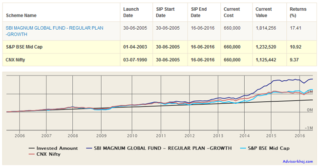 sbi mutual fund calculator