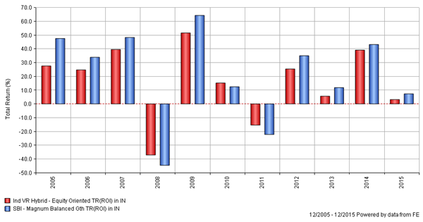 Mutual Funds - The annual returns of SBI Magnum Balanced Fund – Regular Plan - Growth against VR hybrid Equity Oriented index