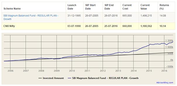 Mutual Funds - SIP Returns of SBI Magnum Balanced Fund – Regular - Growth