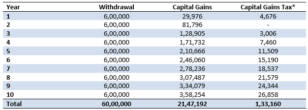 Capital gains taxation of your SWP over tenure of 10 years Capital gains taxation of your SWP over tenure of 10 years