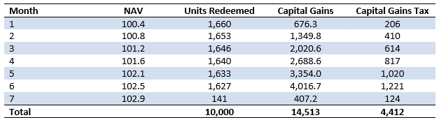 STP cash-flows and taxation STP cash-flows and taxation