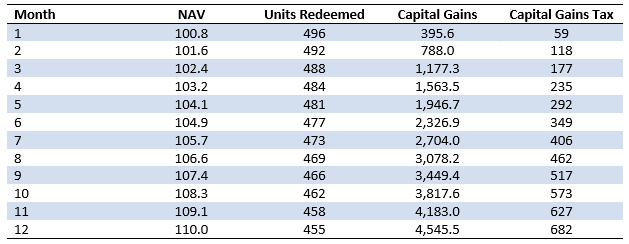 SWP cash-flows and taxation for the first 12 months SWP cash-flows and taxation for the first 12 months