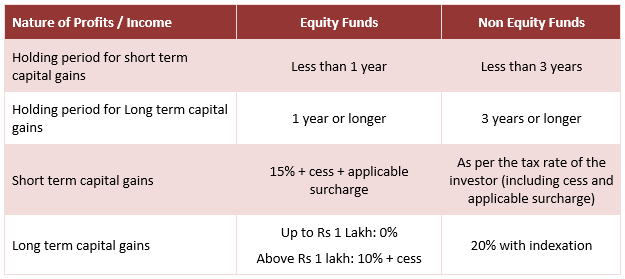 Summary of capital gains taxation Summary of capital gains taxation