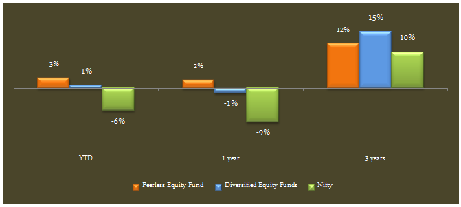 Equity Funds Diversified - The trailing annualized returns of Peerless Equity Fund (growth option) versus the benchmark index and the diversified equity funds category Equity Funds Diversified - The trailing annualized returns of Peerless Equity Fund (growth option) versus the benchmark index and the diversified equity funds category