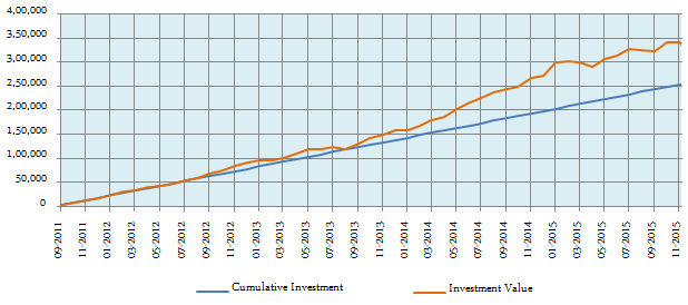 Equity Funds Diversified - Returns as on December 5, 2015 of Rs. 5,000 monthly SIP in the Peerless Equity Fund Growth option, for respective years since inception of the scheme Equity Funds Diversified - Returns as on December 5, 2015 of Rs. 5,000 monthly SIP in the Peerless Equity Fund Growth option, for respective years since inception of the scheme
