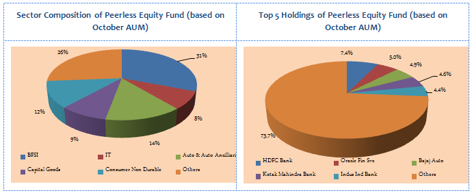 Equity Funds Diversified - Sector Composition and Top 5 Holdings of Peerless Equity Fund (based on October AUM) Equity Funds Diversified - Sector Composition and Top 5 Holdings of Peerless Equity Fund (based on October AUM)