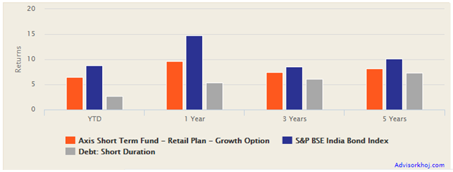 Mutual Funds - Axis Short Term Fund annualized returns Mutual Funds - Axis Short Term Fund annualized returns