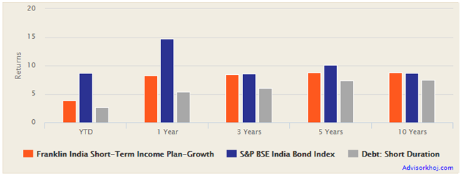 Mutual Funds - Franklin India Short-term Income Plan annualized returns Mutual Funds - Franklin India Short-term Income Plan annualized returns