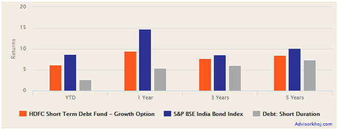 Mutual Funds - HDFC Short Term Debt Fund annualized returns Mutual Funds - HDFC Short Term Debt Fund annualized returns