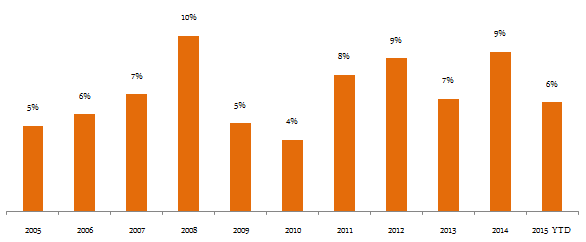 Debt Short Term Funds - Annual returns of short term income funds over the last 10 years Debt Short Term Funds - Annual returns of short term income funds over the last 10 years