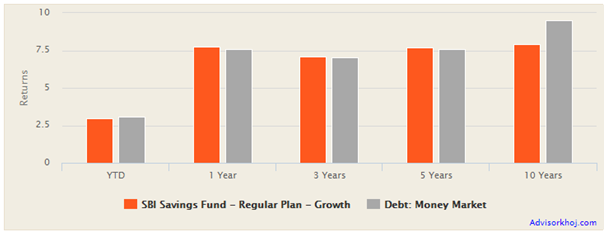 Mutual Funds - Trailing returns of SBI Savings Fund versus Money Market Fund Mutual Funds - Trailing returns of SBI Savings Fund versus Money Market Fund