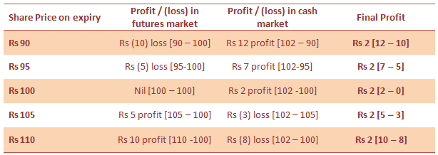 Cash and carry arbitrage enabled you to lock-in profit irrespective of price movement Cash and carry arbitrage enabled you to lock-in profit irrespective of price movement