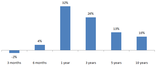 The annualized trailing of banking sector funds over several time-scales, both short term and long term The annualized trailing of banking sector funds over several time-scales, both short term and long term