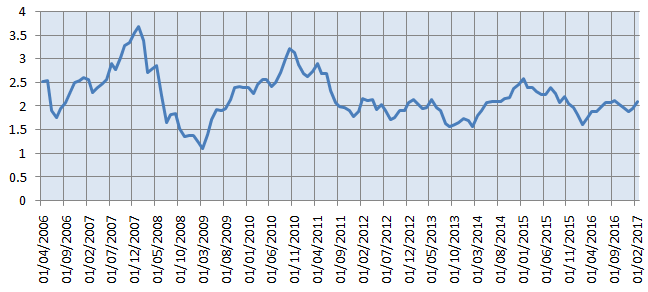 The historical Price to Book Ratio of S&P BSE Bankex over the last 10 years The historical Price to Book Ratio of S&P BSE Bankex over the last 10 years