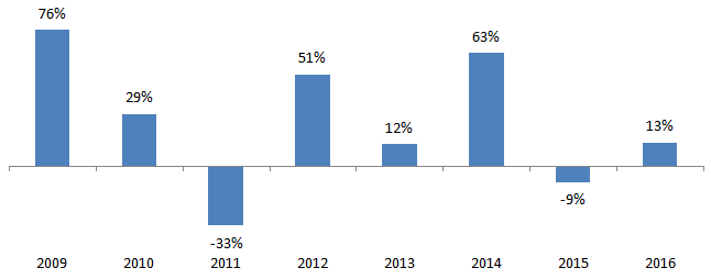 The annual returns of the banking sector funds over the last 7 years reflects this market behaviour The annual returns of the banking sector funds over the last 7 years reflects this market behaviour
