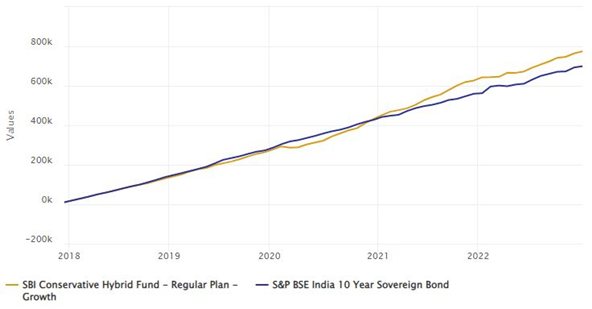 Growth of Rs 10,000 monthly SIP in SBI Conservative Hybrid Fund over the last 5 years Growth of Rs 10,000 monthly SIP in SBI Conservative Hybrid Fund over the last 5 years