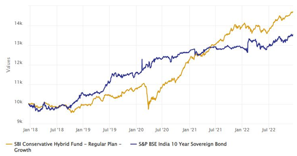 Growth of Rs 10,000 investment in SBI Conservative Hybrid Fund over the last 5 years Growth of Rs 10,000 investment in SBI Conservative Hybrid Fund over the last 5 years