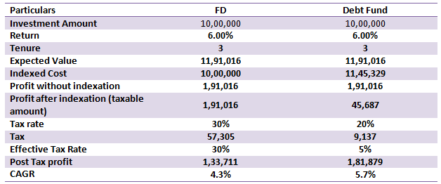 Hybrid funds are much more tax efficient than traditional fixed income schemes like Bank FDs for investors in the higher tax brackets Hybrid funds are much more tax efficient than traditional fixed income schemes like Bank FDs for investors in the higher tax brackets