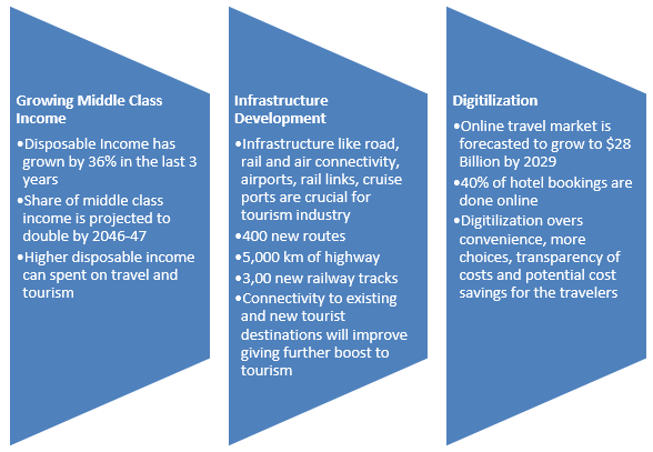 Drivers of tourism growth in India