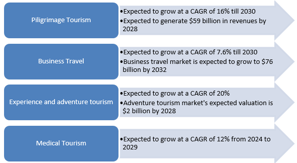 Glimpses of the growth potential of toursim market