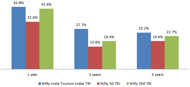 Nifty India Tourism Index performed versus broad market indices